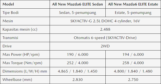 Data & Spesifikasi New All New Mazda6 ELITE Sedan dan Estate