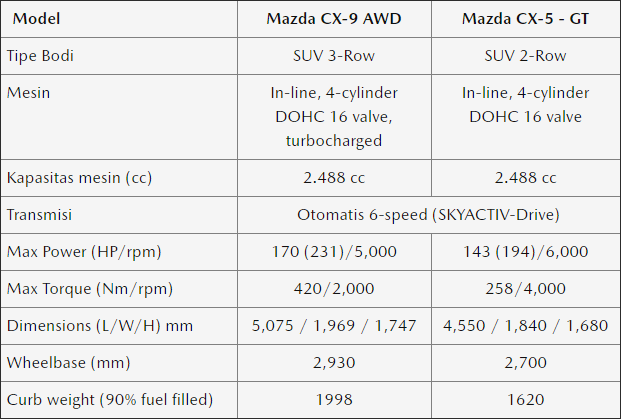 Data & Spesifikasi Mazda CX-9 AWD dan Mazda CX-5 Grand Touring